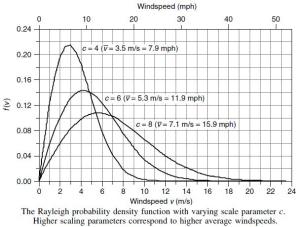 Rayleigh_probability_density_function