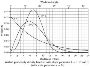 weibull_probablity_density_function