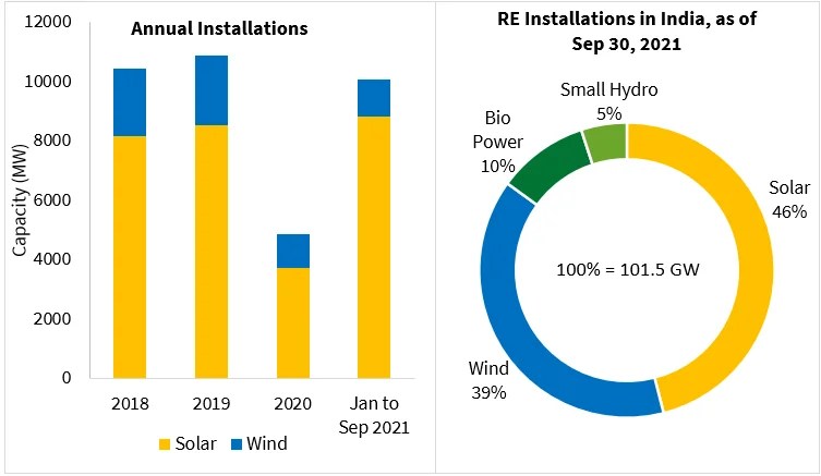 India added >10 GW of solar and wind capacity in the first nine months ...