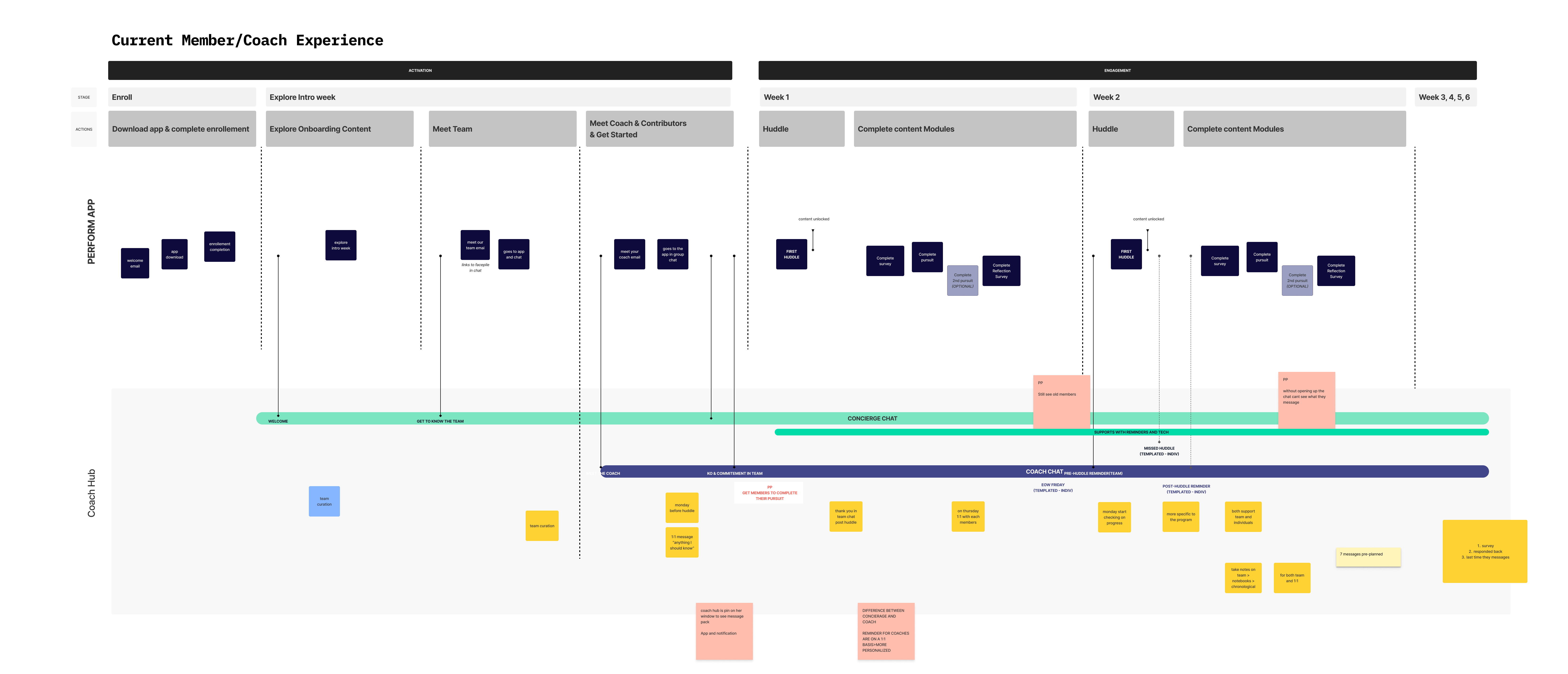 Journey map of coach's current experience in the Perform app