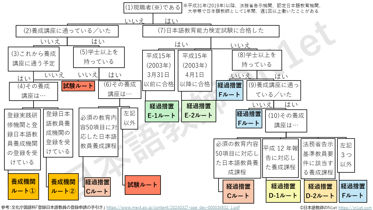 チャート画像「登録日本語教員」とは？│資格取得方法、ルート