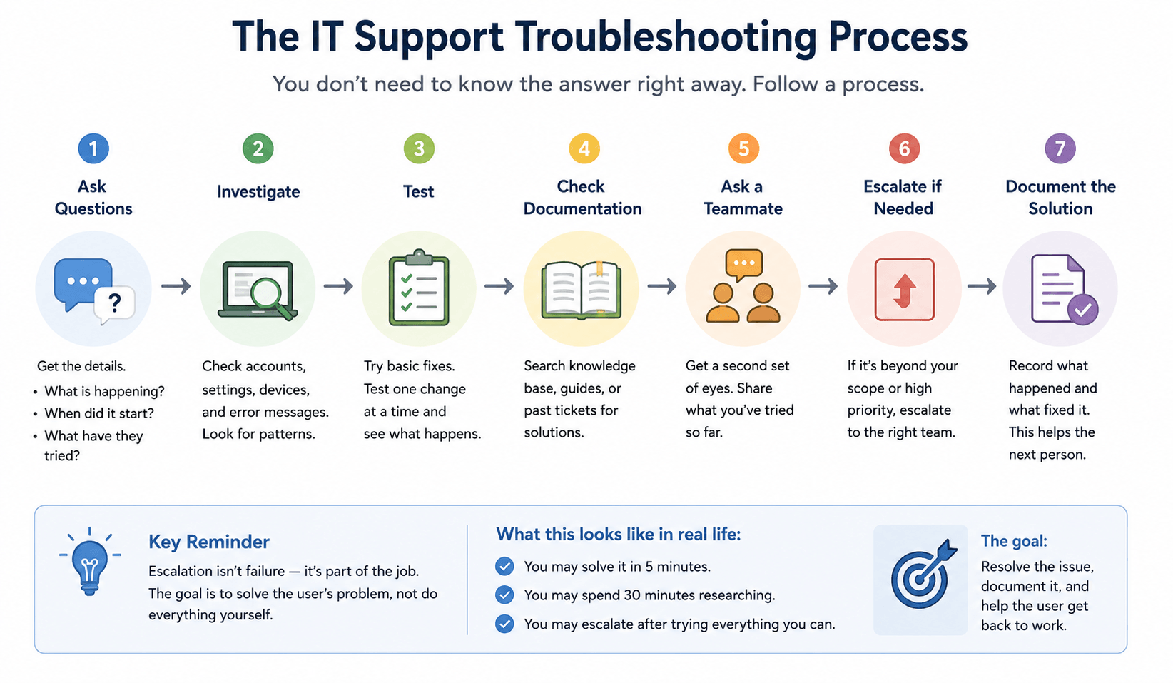 IT support troubleshooting process showing how a specialist asks questions, investigates, tests solutions, checks documentation, asks a teammate, escalates when needed, and documents the fix.