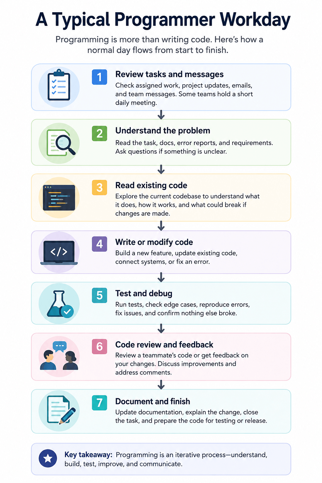 Flowchart showing the typical stages of a programmer's workday, from reviewing tasks and understanding the problem to writing code, testing, code review, and documenting the final solution.