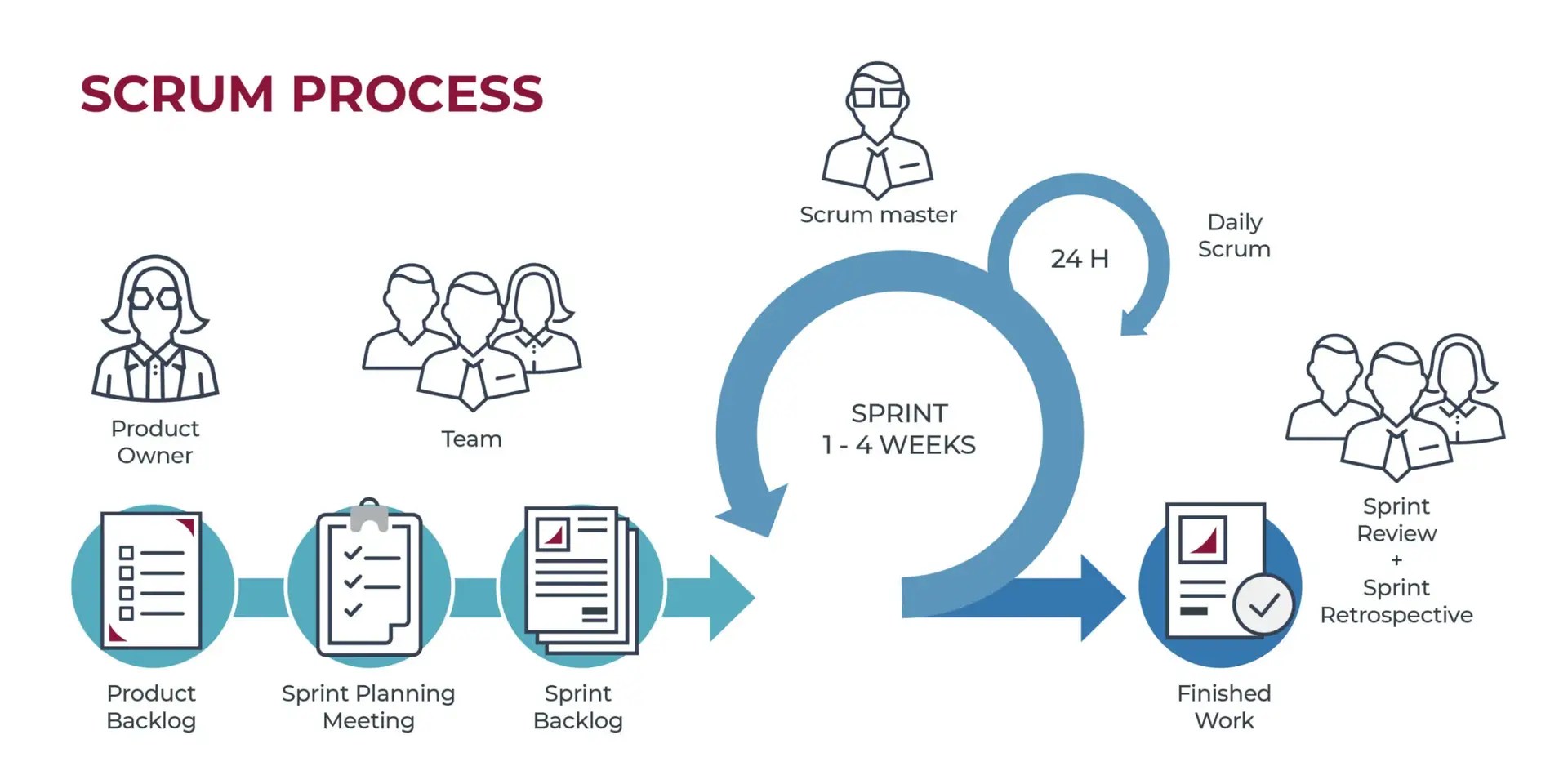 Sprint Process