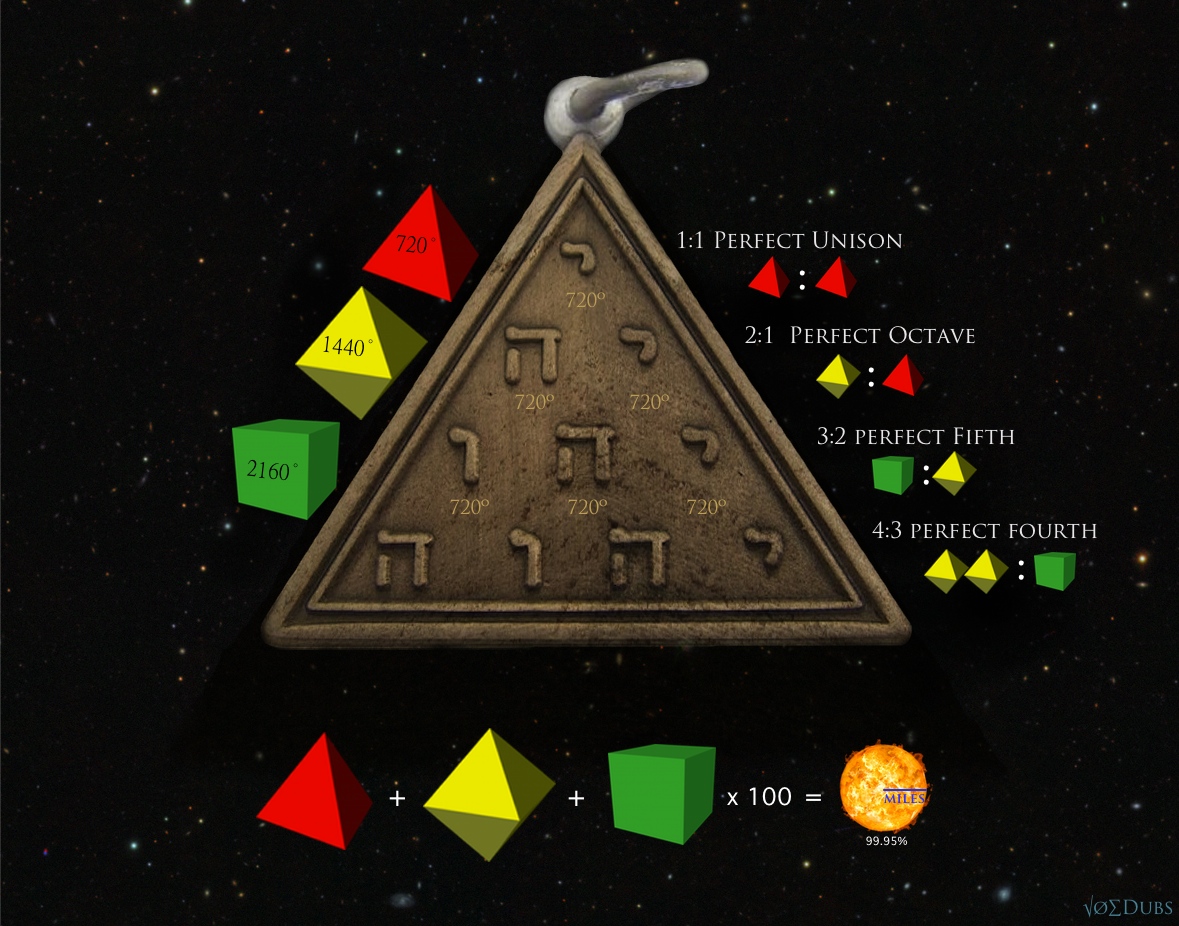 Tetragramatonic Solids and Sun.