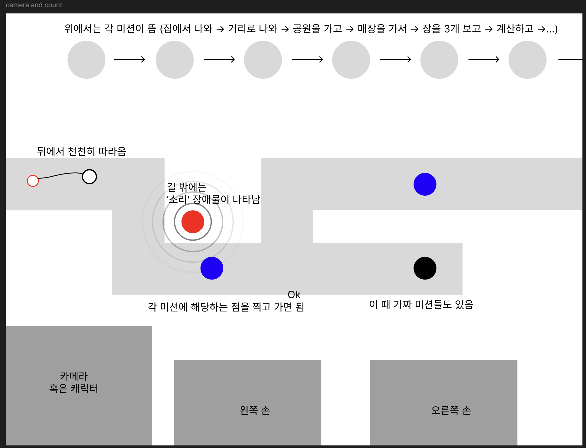 Swift Student Challenge 출품을 위한 게임 메인 화면의 기능적 레이아웃 설계도.회색 선으로 이루어진 복잡한 미로 형태의 길 위로 다양한 색상의 원형 캐릭터와 장애물들이 배치되어 있는 2D 탑다운 뷰(Top-down view) 형식의 게임 기획 화면이다. 상단에는 미션 진행 상태를 나타내는 흐름도가 있고, 하단에는 카메라 영역과 왼쪽 손, 오른쪽 손 조작 영역을 나타내는 회색 박스들이 배치되어 게임의 UI/UX 구조를 시각화하고 있다.상단 텍스트:위에서는 각 미션이 뜸 (집에서 나와 $\rightarrow$ 거리로 나와 $\rightarrow$ 공원을 가고 $\rightarrow$ 매장을 가서 $\rightarrow$ 장을 3개 보고 $\rightarrow$ 계산하고 ...)중앙 게임 영역 텍스트:좌측 상단: 뒤에서 천천히 따라옴 (흰색 원 캐릭터 설명)중앙 붉은 원: 길 밖에는 '소리' 장애물이 나타남 (붉은색 원 주위로 파동 형태의 원형 라인이 그려져 있음)중앙 하단: 각 미션에 해당하는 점을 찍고 가면 됨. Ok.우측 하단: 이 때 가짜 미션들도 있음 (검은색 원 설명)하단 조작부 텍스트:좌측: 카메라 혹은 캐릭터중앙: 왼쪽 손우측: 오른쪽 손