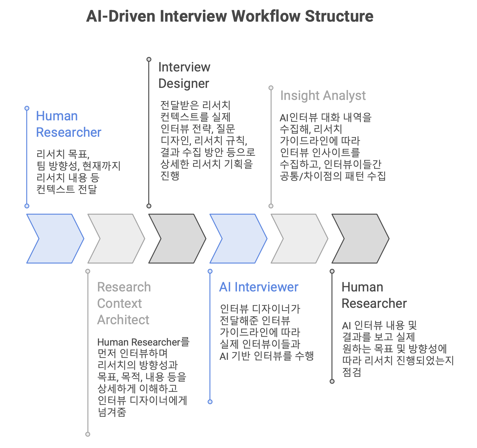 AI 기반 인터뷰를 진행하는 실제 워크플로우 구조도(AI-Driven Interview Workflow Structure) 이미지입니다. 중앙에 위치한 6개의 쉐브론(V자형) 화살표가 왼쪽에서 오른쪽으로 이어지며 리서치 프로세스의 흐름을 보여줍니다. 각 화살표에는 위아래로 선이 교차로 연결되어 있으며, 각 단계별 담당자의 역할(인간 또는 AI)과 구체적인 수행 업무가 텍스트로 기재되어 있습니다. 인간 리서처와 AI 담당자의 주요 역할이 파란색과 회색 텍스트 및 선으로 구분되어 시각적으로 표현되어 있습니다. AI-Driven Interview Workflow Structure Human Researcher (파란색 텍스트) 리서치 목표, 팀 방향성, 현재까지 리서치 내용 등 컨텍스트 전달 Research Context Architect (회색 텍스트) Human Researcher를 먼저 인터뷰하며 리서치의 방향성과 목표, 목적, 내용 등을 상세하게 이해하고 인터뷰 디자이너에게 넘겨줌 Interview Designer (회색 텍스트) 전달받은 리서치 컨텍스트를 실제 인터뷰 전략, 질문 디자인, 리서치 규칙, 결과 수집 방안 등으로 상세한 리서치 기획을 진행 AI Interviewer (파란색 텍스트) 인터뷰 디자이너가 전달해준 인터뷰 가이드라인에 따라 실제 인터뷰이들과 AI 기반 인터뷰를 수행 Insight Analyst (회색 텍스트) AI인터뷰 대화 내역을 수집해, 리서치 가이드라인에 따라 인터뷰 인사이트를 수집하고, 인터뷰이들간 공통/차이점의 패턴 수집 Human Researcher (회색 텍스트) AI 인터뷰 내용 및 결과를 보고 실제 원하는 목표 및 방향성에 따라 리서치 진행되었는지 점검