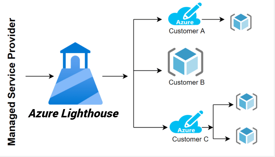 AzureLighthouse