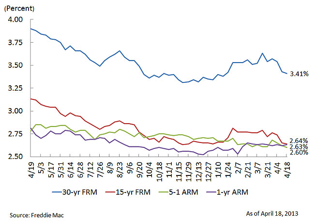 Mortgage Rate