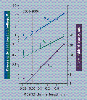 Size And Complexity Of Integrated Circuits