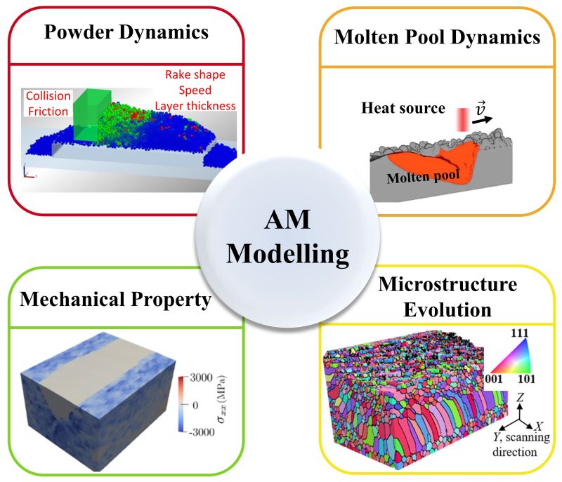 Data Driven Multi Scale Multi Physics Modeling Framework For Am - Download Classic Nature Texture | Full HD