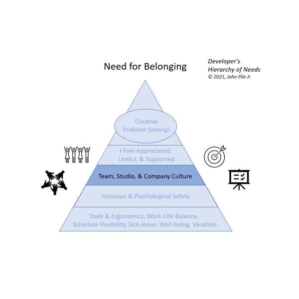 Graphic of Developer's Needs highlighting the 3rd level "Need for Belonging"