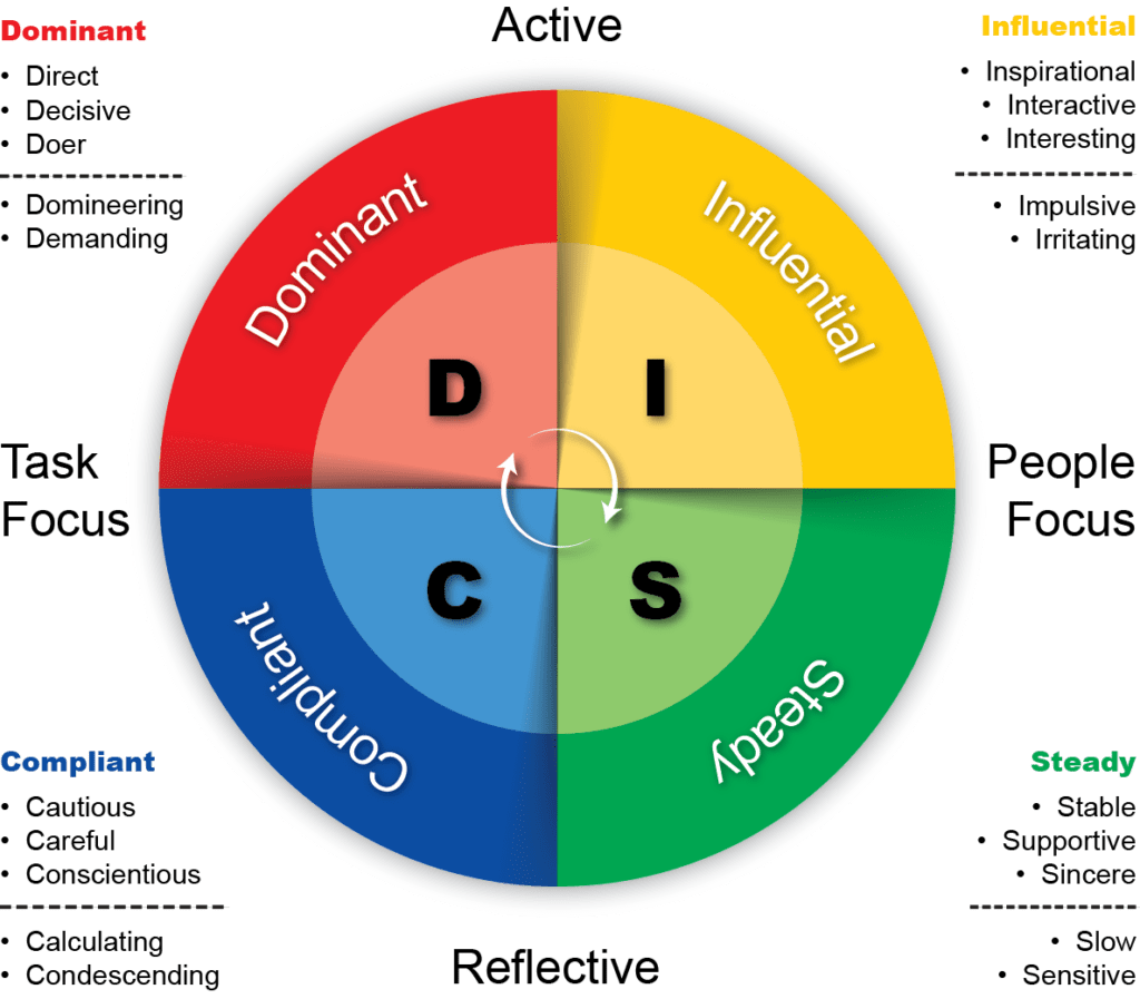 The worlds leading disc assessment. 6 Benefits Of Disc Profile Assessment John Pyron