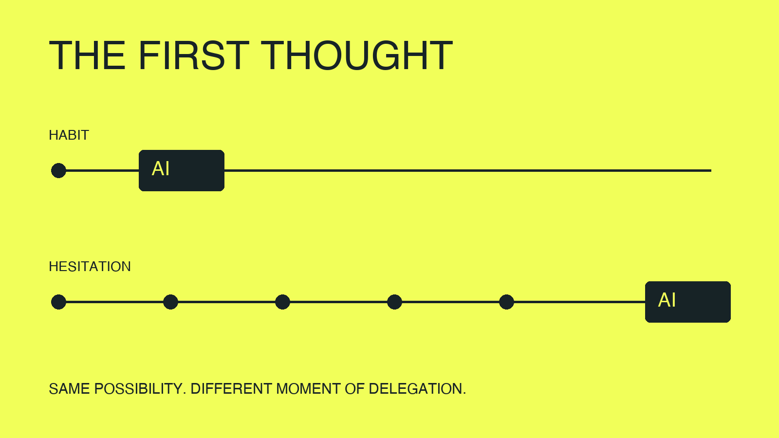 Two schematic timelines: habitual delegation reaches AI immediately; hesitation places the handoff after several intervening steps.