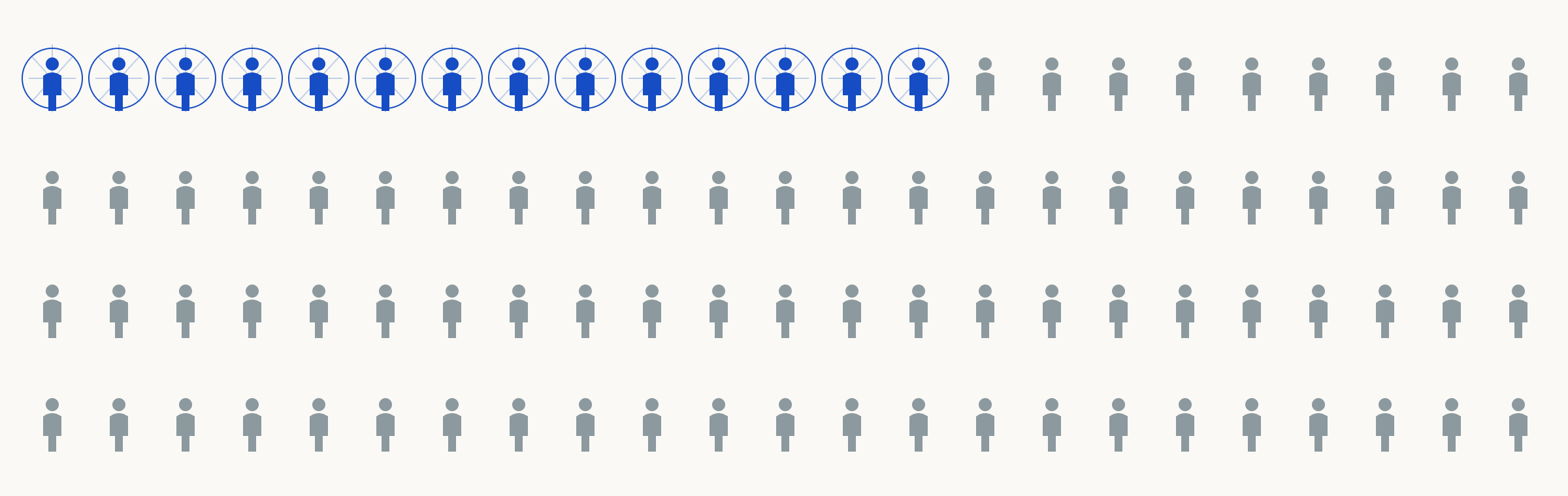 Ninety-two equal human figures, fourteen with blue networks extending around them and seventy-eight without those extensions.