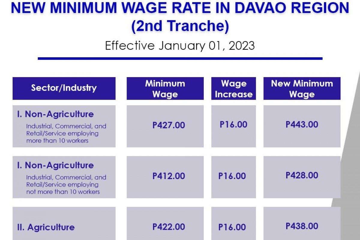 Minimum wage in the philippines [2024 guide]
