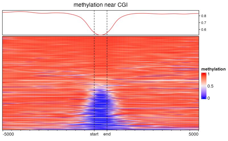 Enrichedheatmap - Classic Retina Gradient Illustrations | Free Download