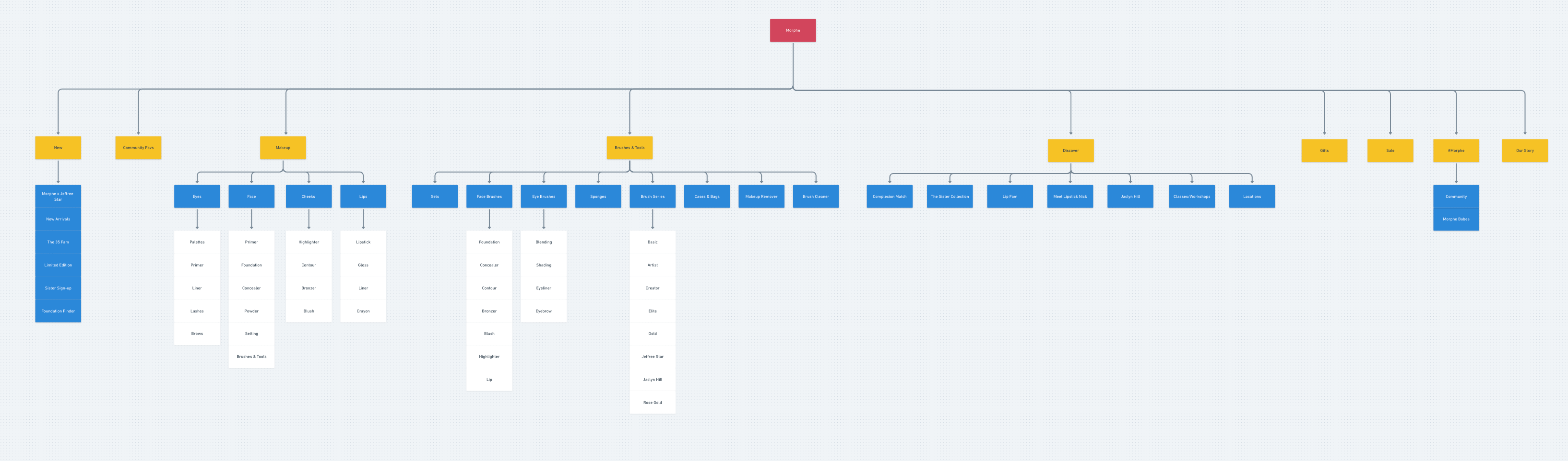 NavigationFlowProject2Morphe_JonathanFong_Feb1319
