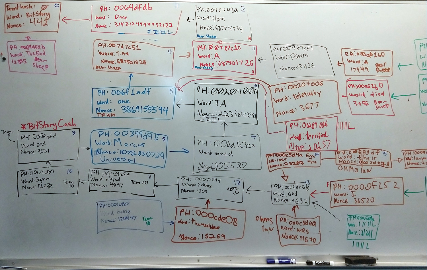 · win, lose or draw . Bit Story Consensus Games