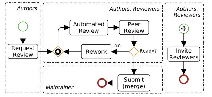Software Development Code Reviews Process One Pager Sample Example - Minimal Arts - Amazing Retina Collection