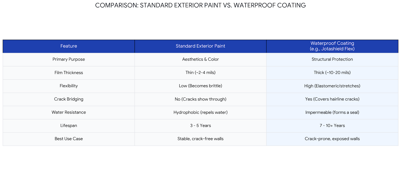 A side-by-side comparison table contrasting the features, thickness, flexibility, crack bridging, water resistance, lifespan, and best use cases of standard exterior paint versus elastomeric waterproof coatings.