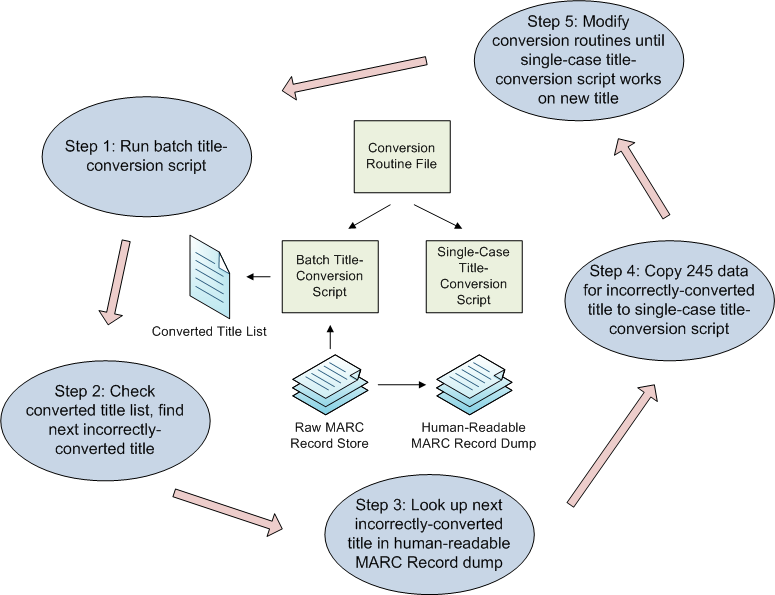 The Code4lib Journal Interpreting Marc Where S The