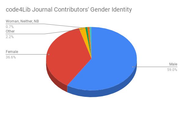 The Code4lib Journal Editorial New Editors Diversity And - Classic Ocean Design - Desktop