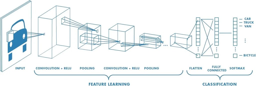 Diagram of a convolutional neural network: car image input, convolution and pooling layers, then classification