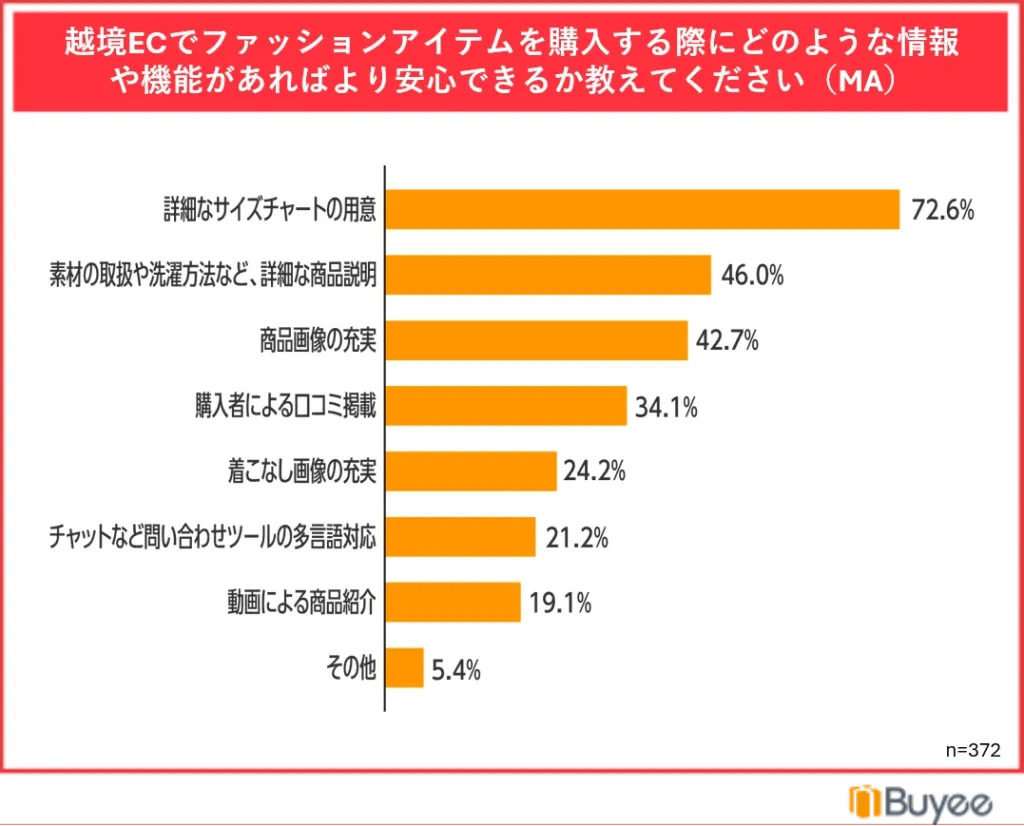 BEENOSの調査結果グラフ