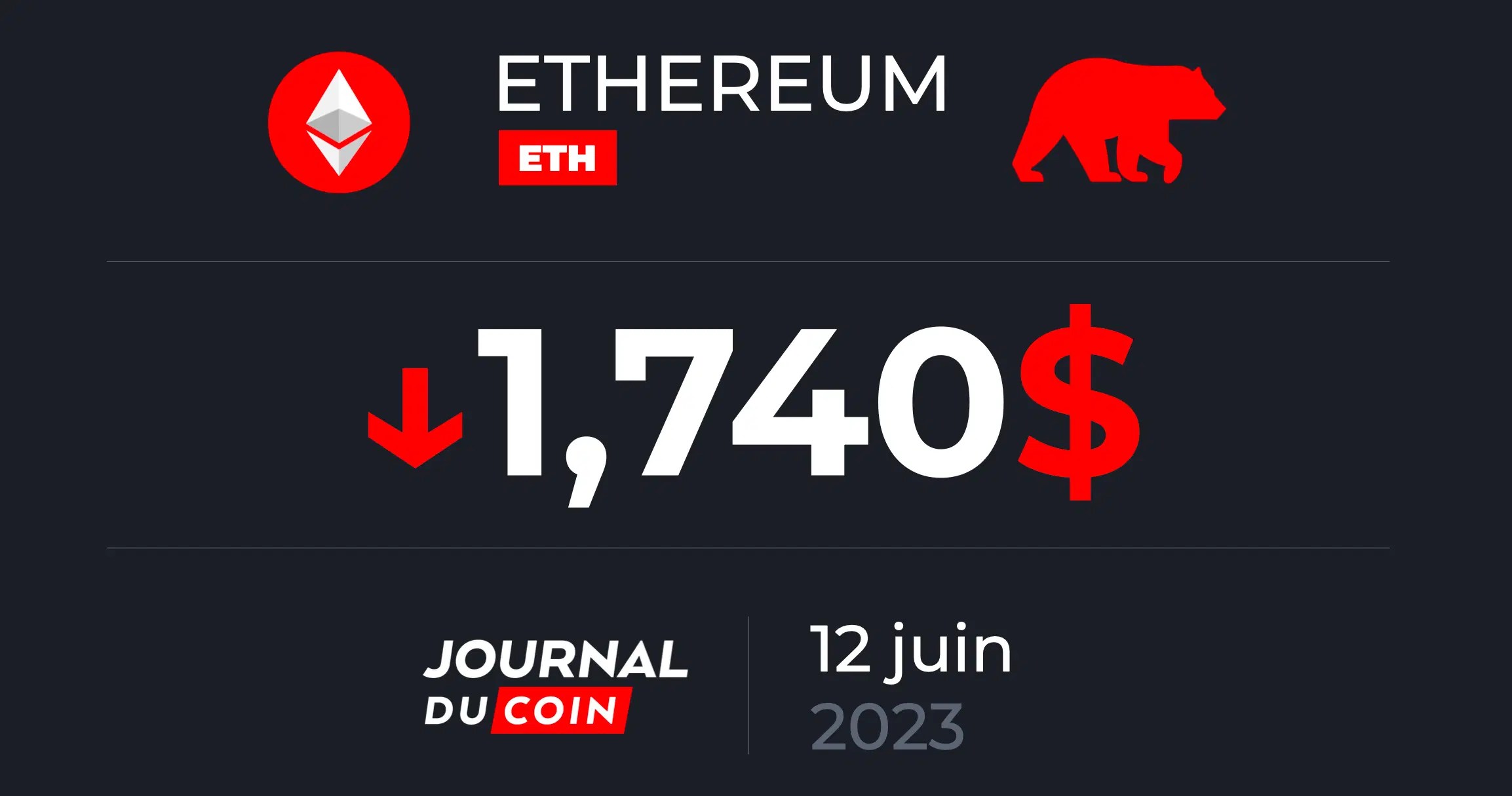 Ethereum le 12 juin – Week end noir pour l&rsquo;ETH, peut-il se relever ?