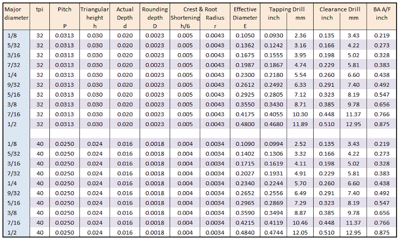 Tires are measured by three. BA & ME Threads