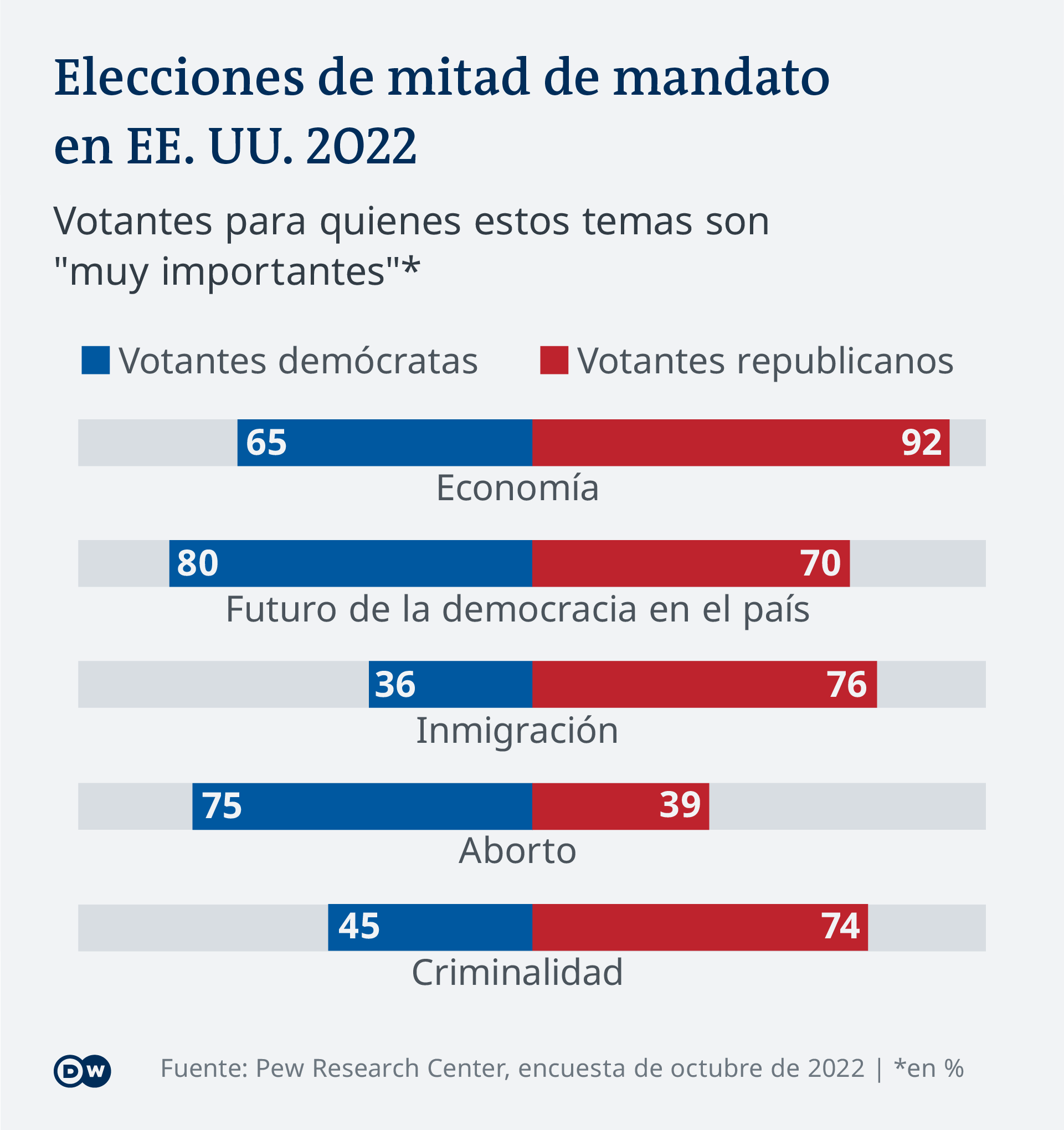 Seis notas sobre las elecciones de medio término en los Estados Unidos ...