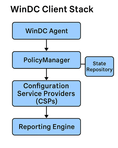 Diagram of WinDC client stack showing components including WinDC Agent, PolicyManager with State Repository, Configuration Service Providers (CSPs), and Reporting Engine for modern device management architecture.