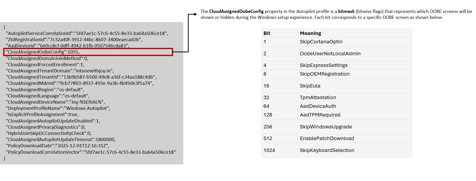 A highlighted JSON Autopilot profile shows the CloudAssignedOobeConfig value of 1055, alongside a table listing the meaning of each bit in the OOBE configuration bitmask, including options such as skipping Cortana, user‑not‑local‑admin, express settings, OEM registration, EULA, TPM attestation, Windows upgrade, patch download, and keyboard selection.