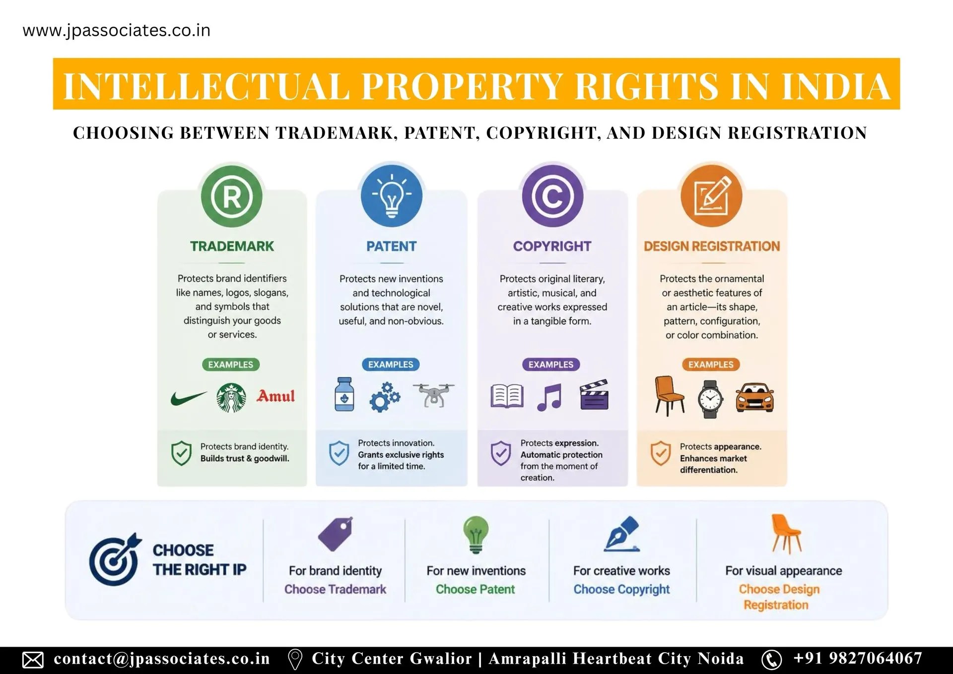 Intellectual Property Rights in India