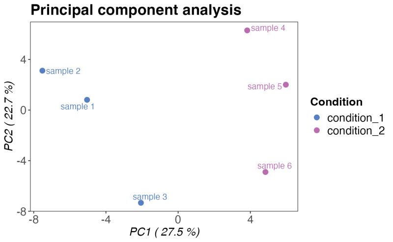 Plot Principal Component Analysis Qc Pca Protti - Best Geometric Illustrations in Desktop
