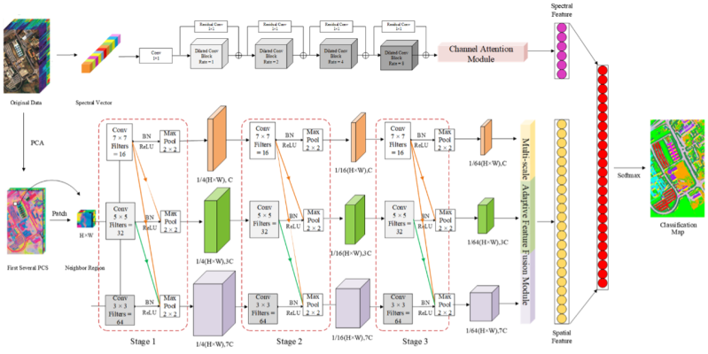 Github Jiahuiqu Tmcfn For Hyperspectral And Lidar Classification - Colorful Designs - Elegant 4K Collection