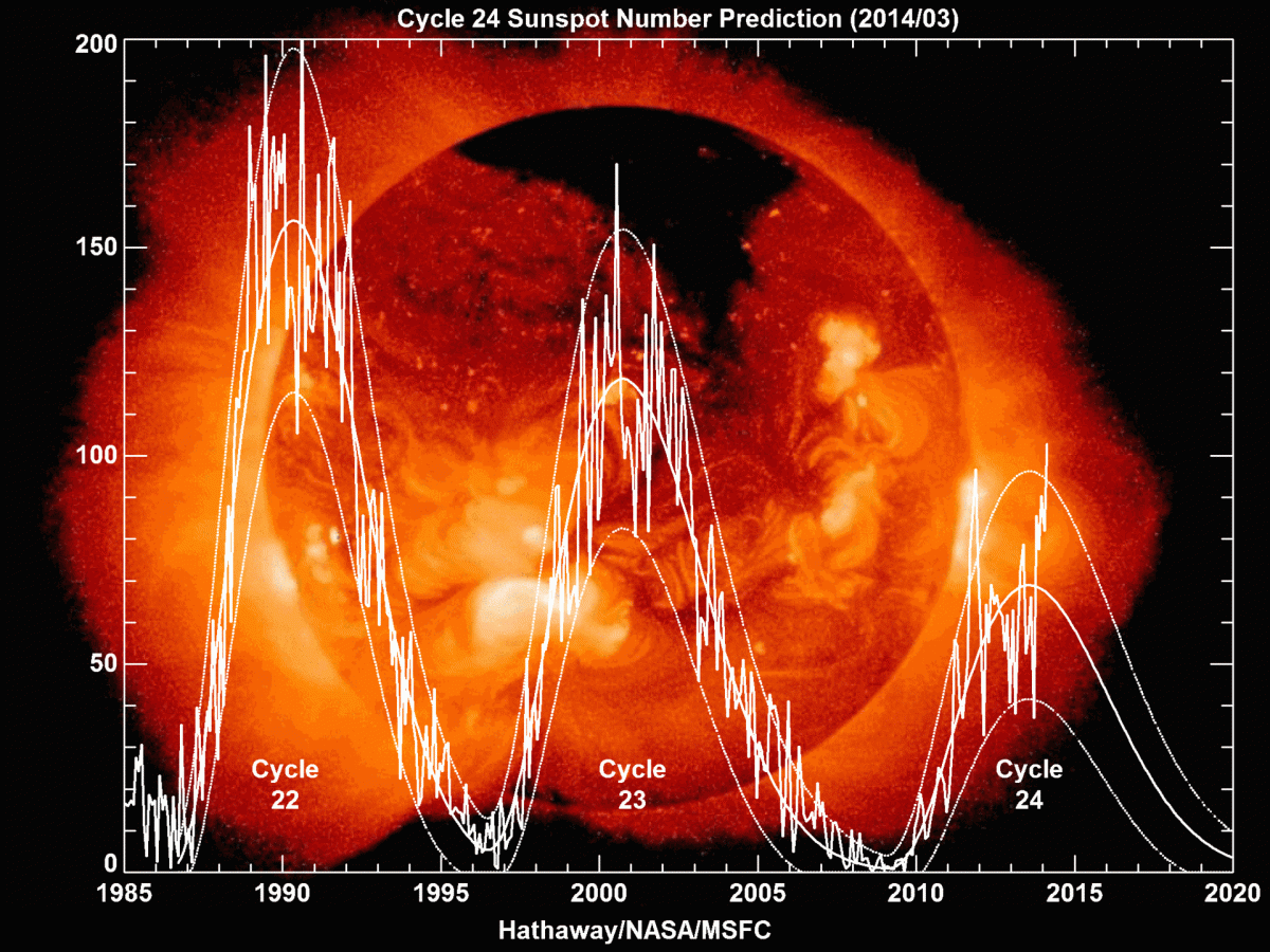 Solar_Cycle_Prediction