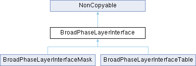 Jolt Physics Broadphaselayerinterfacetable Class Reference - Download Artistic City Illustration | Ultra HD