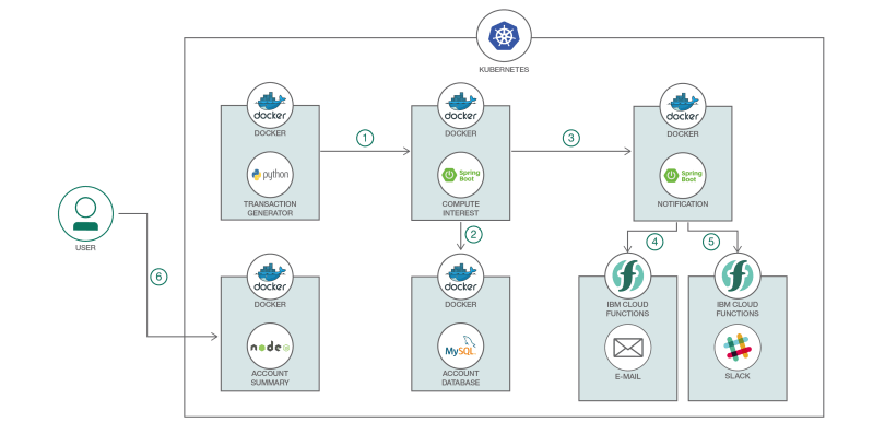 Lab 1 Deploy Microservices Application Iks Cloud Native Workshop - Elegant Ultra HD Sunset Illustrations | Free Download