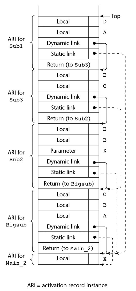 06 Subprogram Implementation Subprogram Implementation Comp3220 - Abstract Patterns - Modern Full HD Collection