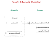 How Does React Work Under The Hood The Overview Of React Internals