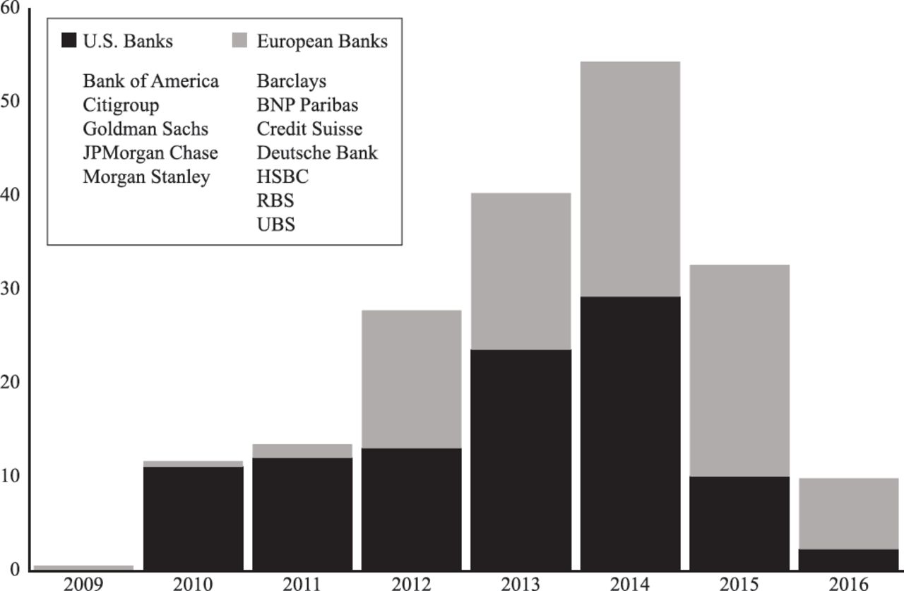An Examination Of Post Crisis Financial Markets Litigation