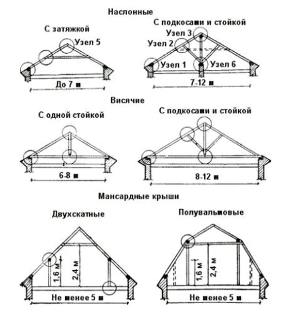 Иллюстрация к материалу «Строительство мансардной крыши своими руками. Изготовление мансарды: этапы строительства Этапы изготовления мансарды своими руками»