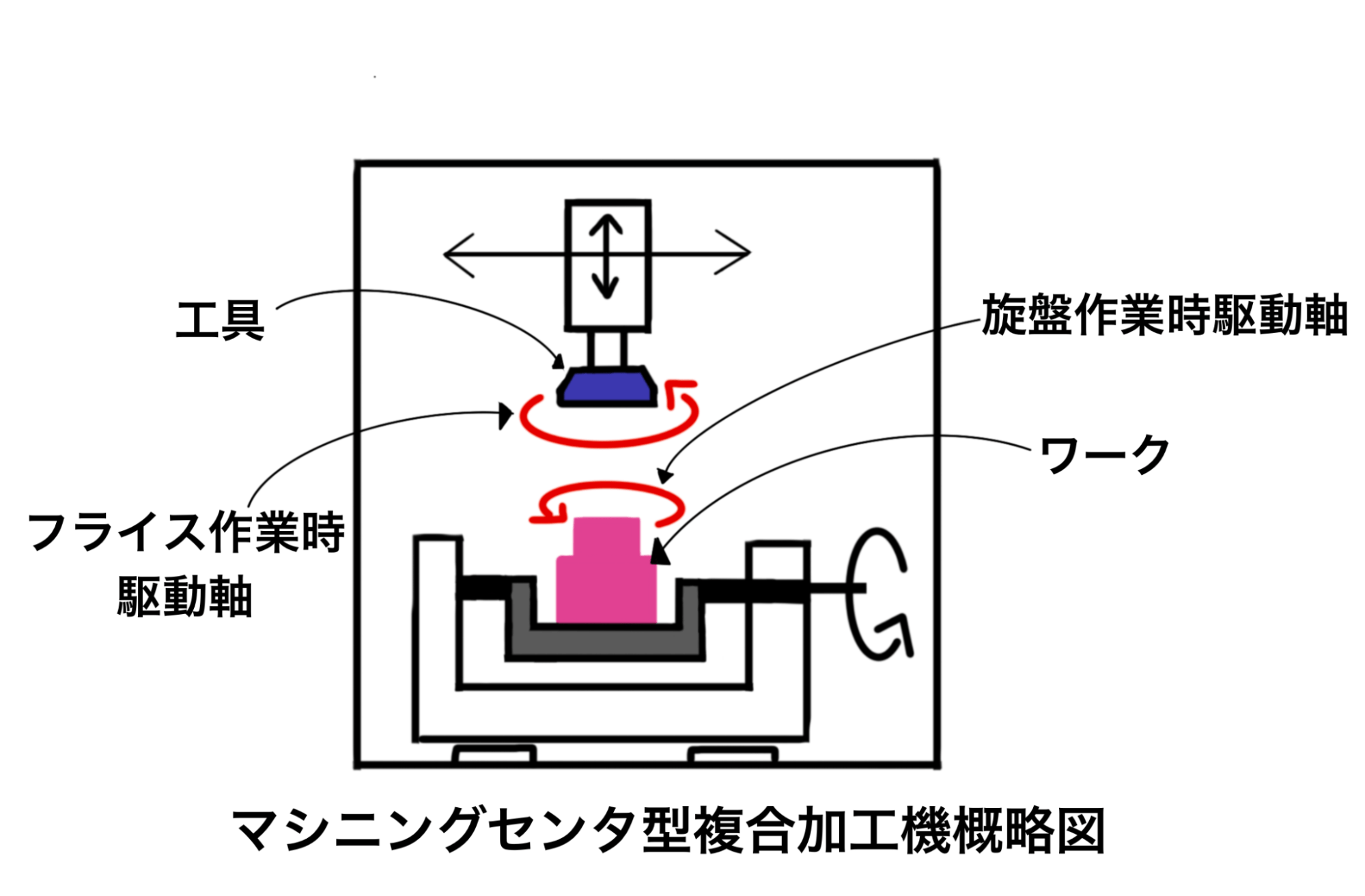 複合加工機とは？nc旋盤やマシニングセンタ、5軸加工機との違い