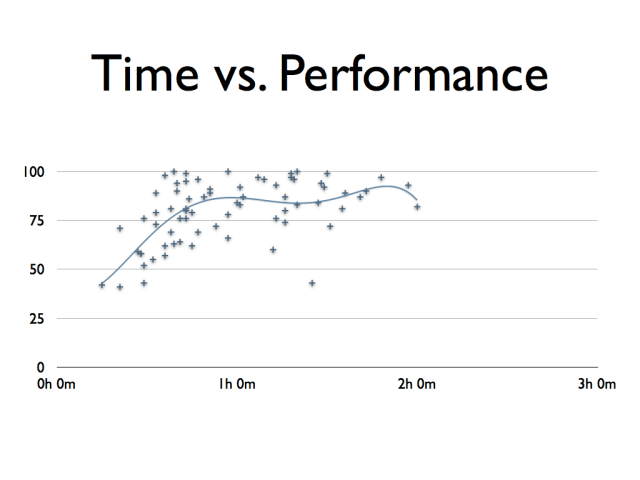 Midterm Exam TimeVPerformance