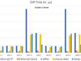 Comparing Clojure Diff Libraries