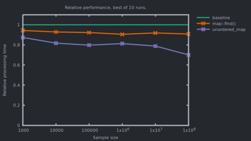 Effortless Performance Improvements in C++: std::unordered_map | Julien ...