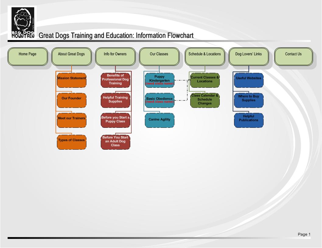 Great Dogs Training Site Flowsheet | Juliette's Blog