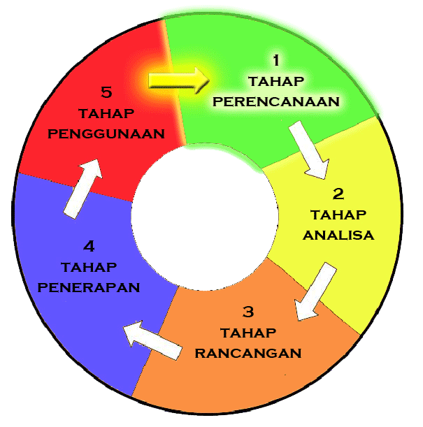 Bagaimana siklus hidup pengembangan sistem erp ? Implementasi Model Sistem Pada Perusahaan Pt Hm Sampoerna Perangkat Lunak Dan Hardware Komputer